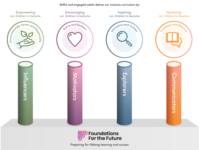 Foundations-For-the-Future-Pillars-(Temp-new-brand)